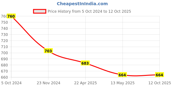 tatacliq.com Rare Multicolor Printed A-Line Mini Skirt rare Price History Graph from 5 Oct 2024 to 11 Oct 2025