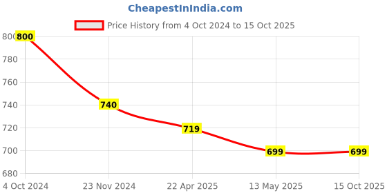 tatacliq.com Rare Multicolor Striped Jumpsuit rare Price History Graph from 4 Oct 2024 to 15 Oct 2025