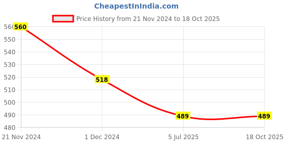 tatacliq.com Rare Mustard Box Top rare Price History Graph from 21 Nov 2024 to 17 Oct 2025