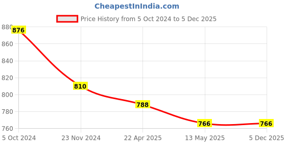 tatacliq.com Rare Mustard High Rise Pants rare Price History Graph from 5 Oct 2024 to 5 Dec 2025