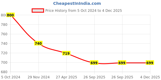 tatacliq.com Rare Navy A-Line Midi Skirt rare Price History Graph from 5 Oct 2024 to 4 Dec 2025