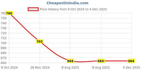 tatacliq.com Rare Navy A-Line Midi Skirt rare Price History Graph from 9 Oct 2024 to 4 Dec 2025