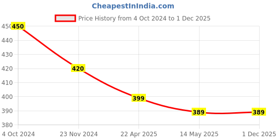 tatacliq.com Rare Navy Floral Print Box Top rare Price History Graph from 4 Oct 2024 to 30 Nov 2025