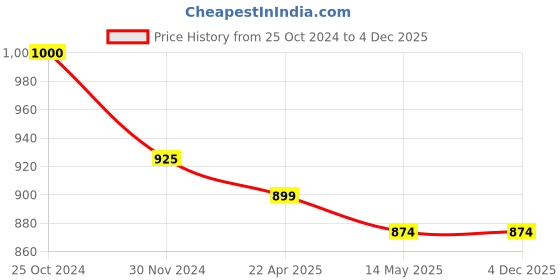 tatacliq.com Rare Navy Floral Print Maxi Dress rare Price History Graph from 25 Oct 2024 to 4 Dec 2025