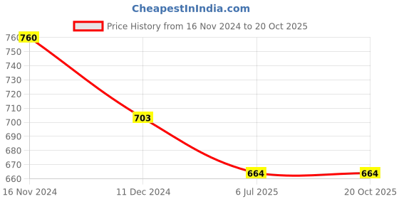 tatacliq.com Rare Navy Maxi Skirt rare Price History Graph from 16 Nov 2024 to 20 Oct 2025