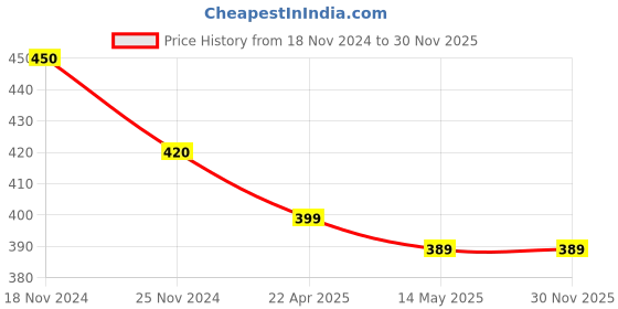 tatacliq.com Rare Navy Printed Top rare Price History Graph from 18 Nov 2024 to 29 Nov 2025