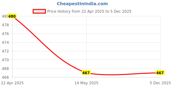 tatacliq.com Rare Navy Printed Top rare Price History Graph from 22 Apr 2025 to 5 Dec 2025
