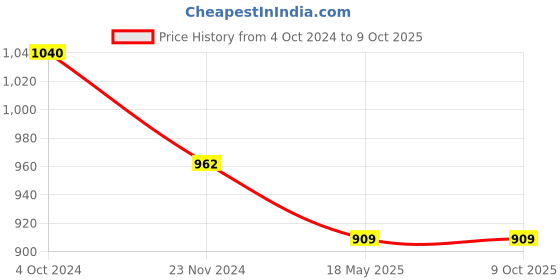 tatacliq.com Rare Navy Self Pattern A-Line Dress rare Price History Graph from 4 Oct 2024 to 9 Oct 2025