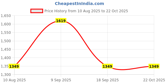 tatacliq.com Rare Ones Boys Beige Cotton Blend Solid Trousers rare ones Price History Graph from 10 Aug 2025 to 22 Oct 2025