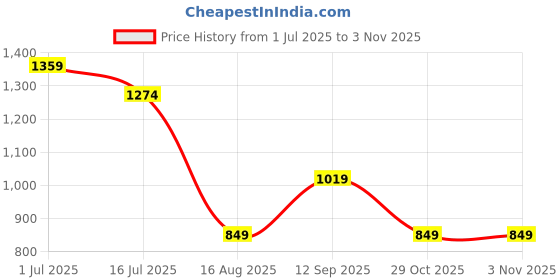 tatacliq.com Rare Ones Boys Beige Cotton Graphic Print T-Shirt rare ones Price History Graph from 1 Jul 2025 to 2 Nov 2025