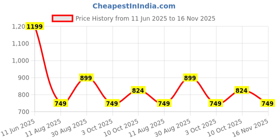 tatacliq.com Rare Ones Boys Beige Cotton Graphic T-Shirt rare ones Price History Graph from 11 Jun 2025 to 16 Nov 2025