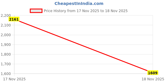 tatacliq.com Rare Ones Boys Beige Regular Fit Trackpants rare ones Price History Graph from 14 Nov 2025 to 17 Nov 2025