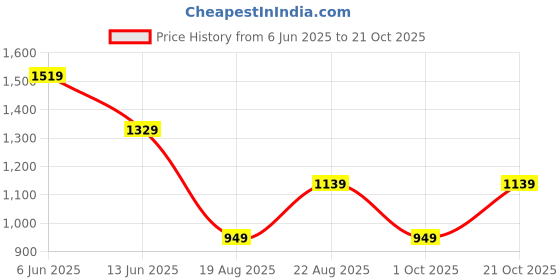 tatacliq.com Rare Ones Boys Black Cotton Blend Printed Polo T-Shirt rare ones Price History Graph from 6 Jun 2025 to 21 Oct 2025