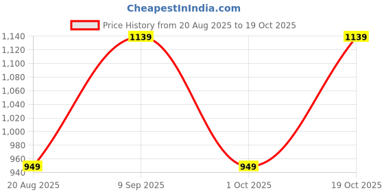 tatacliq.com Rare Ones Boys Black Cotton Blend Printed Polo T-Shirt rare ones Price History Graph from 20 Aug 2025 to 19 Oct 2025