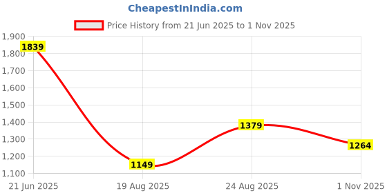 tatacliq.com Rare Ones Boys Black Cotton Blend Solid Jeans rare ones Price History Graph from 21 Jun 2025 to 1 Nov 2025