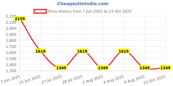 tatacliq.com Rare Ones Boys Black Cotton Blend Solid Trousers rare ones Price History Graph from 7 Jun 2025 to 23 Oct 2025