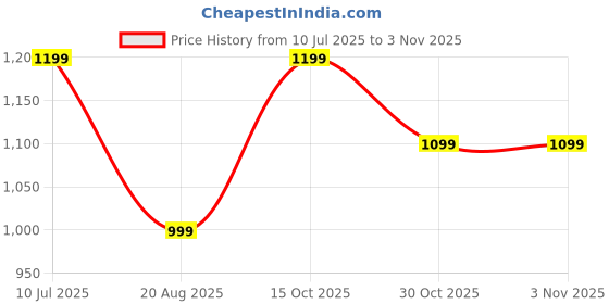 tatacliq.com Rare Ones Boys Black Cotton Checks Shirt rare ones Price History Graph from 10 Jul 2025 to 2 Nov 2025