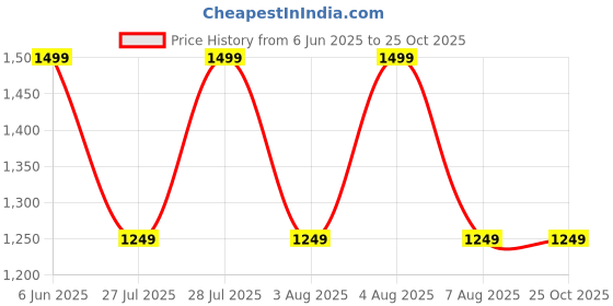 tatacliq.com Rare Ones Boys Black Cotton Printed Sweatshirt rare ones Price History Graph from 6 Jun 2025 to 25 Oct 2025