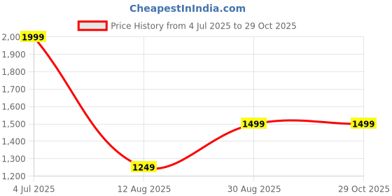 tatacliq.com Rare Ones Boys Black Cotton Solid Jeans rare ones Price History Graph from 4 Jul 2025 to 28 Oct 2025