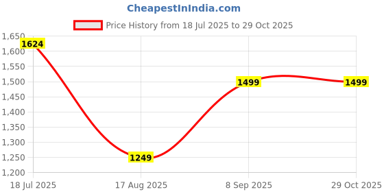 tatacliq.com Rare Ones Boys Black Cotton Solid Shirt rare ones Price History Graph from 18 Jul 2025 to 29 Oct 2025