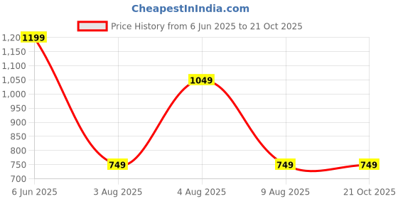 tatacliq.com Rare Ones Boys Black Cotton Textured T-Shirt rare ones Price History Graph from 6 Jun 2025 to 21 Oct 2025