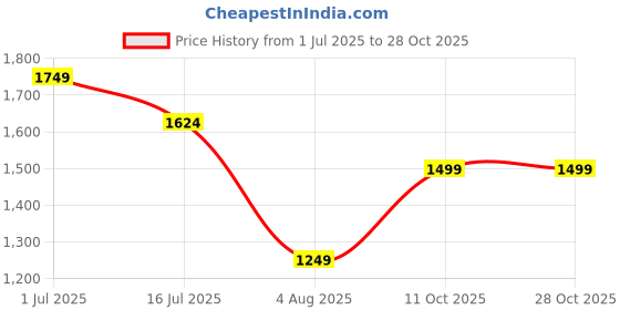 tatacliq.com Rare Ones Boys Black Shirt rare ones Price History Graph from 1 Jul 2025 to 28 Oct 2025