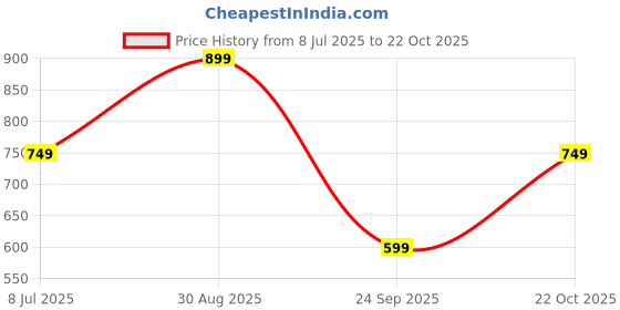 tatacliq.com Rare Ones Boys Blue Cotton Applique Polo T-Shirt rare ones Price History Graph from 8 Jul 2025 to 22 Oct 2025