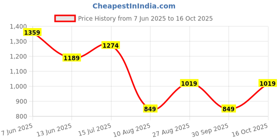 tatacliq.com Rare Ones Boys Blue Cotton Blend Applique Shorts rare ones Price History Graph from 7 Jun 2025 to 16 Oct 2025