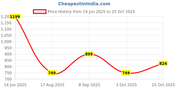 tatacliq.com Rare Ones Boys Blue Cotton Blend Graphic T-Shirt rare ones Price History Graph from 14 Jun 2025 to 25 Oct 2025