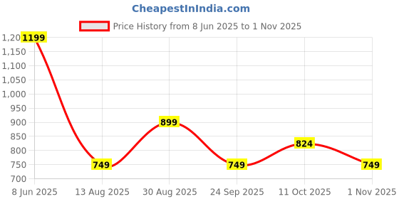 tatacliq.com Rare Ones Boys Blue Cotton Blend Graphic T-Shirt rare ones Price History Graph from 8 Jun 2025 to 1 Nov 2025