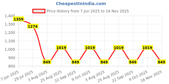 tatacliq.com Rare Ones Boys Blue Cotton Blend Solid Polo T-Shirt rare ones Price History Graph from 7 Jun 2025 to 16 Nov 2025