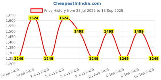 tatacliq.com Rare Ones Boys Blue Cotton Blend Solid Shirt rare ones Price History Graph from 28 Jul 2025 to 18 Sep 2025
