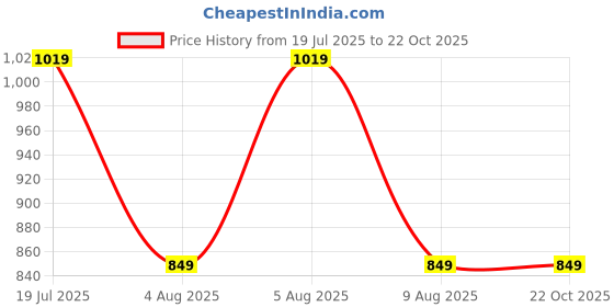 tatacliq.com Rare Ones Boys Blue Cotton Checks Shirt rare ones Price History Graph from 19 Jul 2025 to 21 Oct 2025