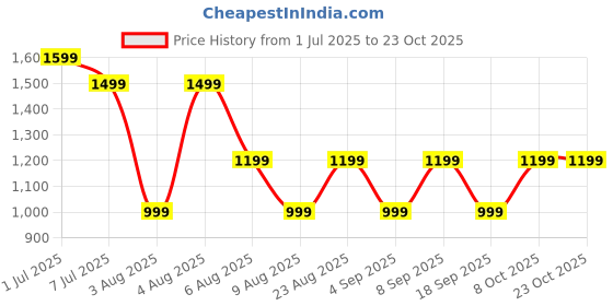 tatacliq.com Rare Ones Boys Blue Cotton Embroidered Shirt rare ones Price History Graph from 1 Jul 2025 to 23 Oct 2025