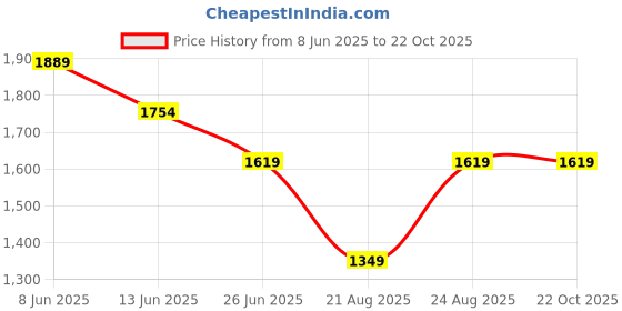 tatacliq.com Rare Ones Boys Blue Cotton Graphic T-Shirt rare ones Price History Graph from 8 Jun 2025 to 21 Oct 2025