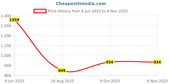 tatacliq.com Rare Ones Boys Blue Cotton Jacquard Shirt rare ones Price History Graph from 6 Jun 2025 to 4 Nov 2025