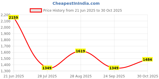 tatacliq.com Rare Ones Boys Blue Cotton Solid Jeans rare ones Price History Graph from 21 Jun 2025 to 30 Oct 2025