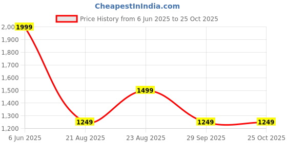 tatacliq.com Rare Ones Boys Blue Cotton Solid Jeans rare ones Price History Graph from 6 Jun 2025 to 25 Oct 2025