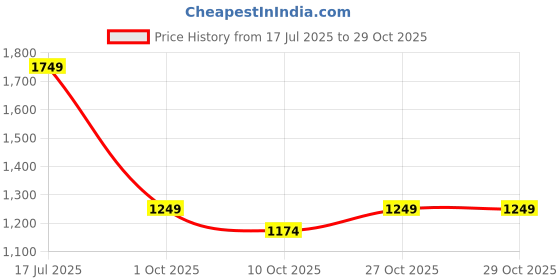 tatacliq.com Rare Ones Boys Blue Cotton Solid Jeans rare ones Price History Graph from 17 Jul 2025 to 29 Oct 2025