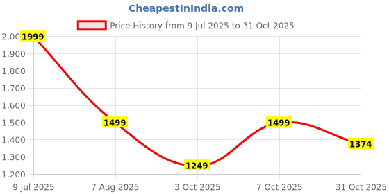 tatacliq.com Rare Ones Boys Blue Cotton Solid Jeans rare ones Price History Graph from 9 Jul 2025 to 31 Oct 2025