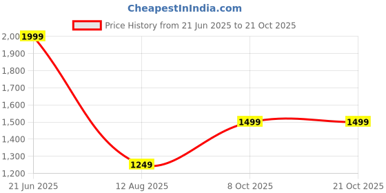 tatacliq.com Rare Ones Boys Blue Cotton Solid Jeans rare ones Price History Graph from 21 Jun 2025 to 21 Oct 2025