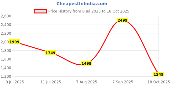 tatacliq.com Rare Ones Boys Blue Cotton Solid Jeans rare ones Price History Graph from 8 Jul 2025 to 18 Oct 2025