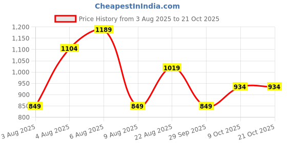 tatacliq.com Rare Ones Boys Blue Striped Shirt rare ones Price History Graph from 3 Aug 2025 to 21 Oct 2025