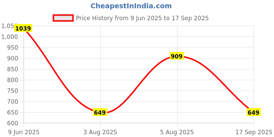 tatacliq.com Rare Ones Boys Brown Blend Solid T-Shirt rare ones Price History Graph from 9 Jun 2025 to 17 Sep 2025