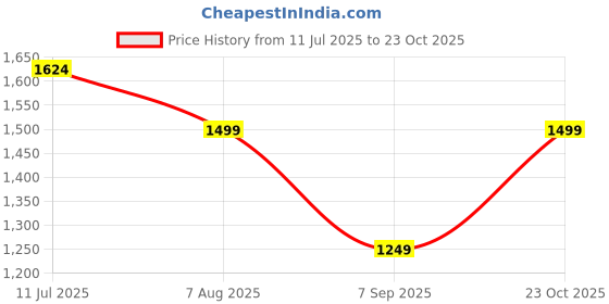 tatacliq.com Rare Ones Boys Brown Cotton Checks Shirt rare ones Price History Graph from 11 Jul 2025 to 23 Oct 2025