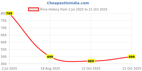 tatacliq.com Rare Ones Boys Green Cotton Embroidery T-Shirt rare ones Price History Graph from 2 Jul 2025 to 21 Oct 2025