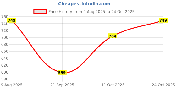 tatacliq.com Rare Ones Boys Green Cotton Graphic T-Shirt rare ones Price History Graph from 9 Aug 2025 to 24 Oct 2025