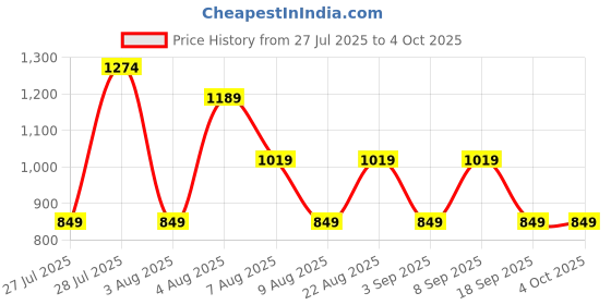 tatacliq.com Rare Ones Boys Green Cotton Regular Fit Shorts rare ones Price History Graph from 27 Jul 2025 to 4 Oct 2025