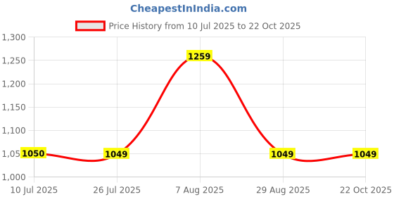 tatacliq.com Rare Ones Boys Green Cotton Solid Shirt rare ones Price History Graph from 10 Jul 2025 to 21 Oct 2025