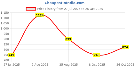 tatacliq.com Rare Ones Boys Green Cotton Solid T-Shirt rare ones Price History Graph from 27 Jul 2025 to 26 Oct 2025